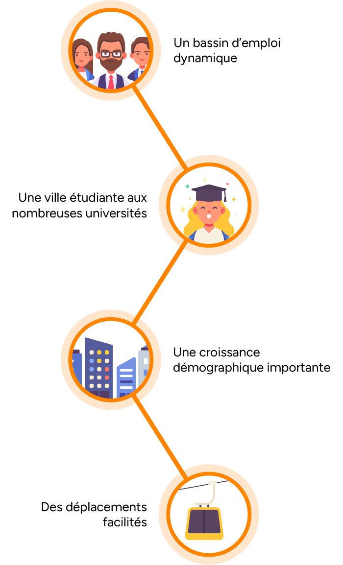 Un bassin d'emploi dynamique, une ville étudiante, une démographie en constante évolution, un réseau de transports développé